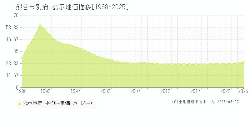 熊谷市別府の地価公示推移グラフ 