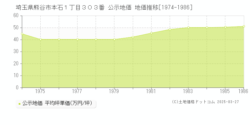 埼玉県熊谷市本石１丁目３０３番 公示地価 地価推移[1974-1986]