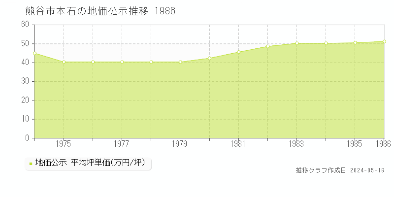 熊谷市本石の地価公示推移グラフ 