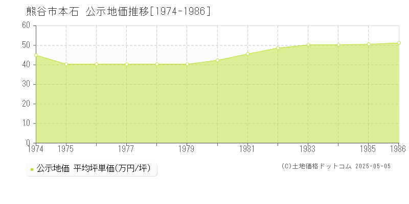 本石(熊谷市)の公示地価推移グラフ(坪単価)[1974-1986年]