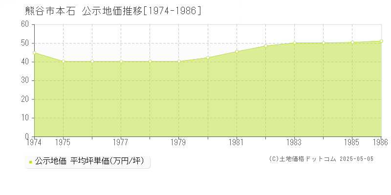 熊谷市本石の地価公示推移グラフ 