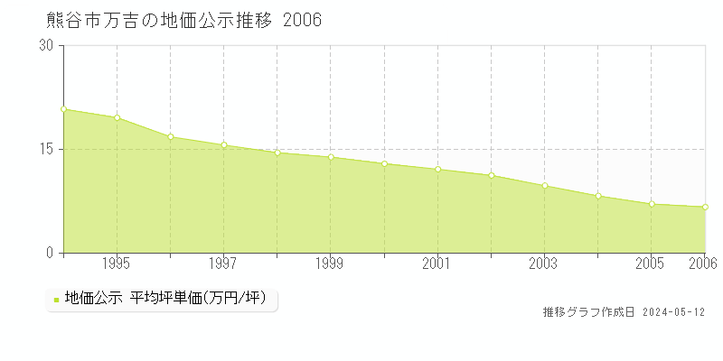 熊谷市万吉の地価公示推移グラフ 