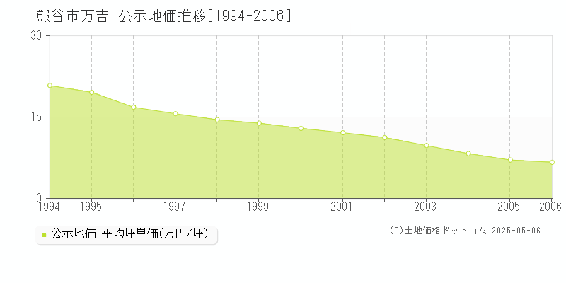 万吉(熊谷市)の公示地価推移グラフ(坪単価)[1994-2006年]