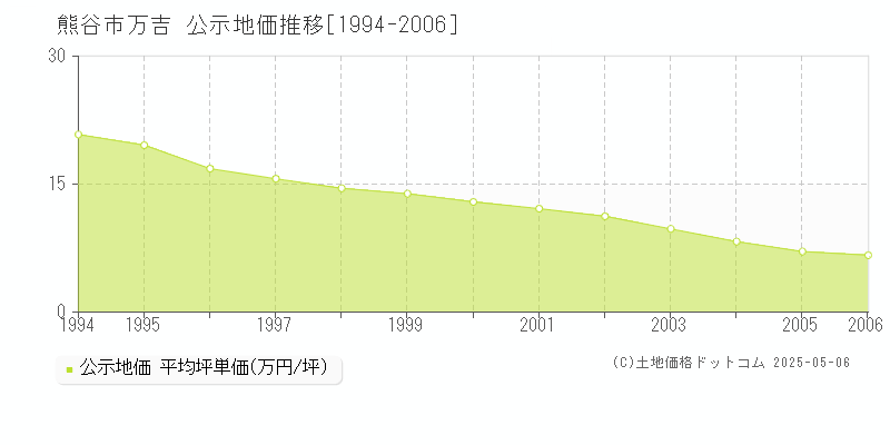 熊谷市万吉の地価公示推移グラフ 