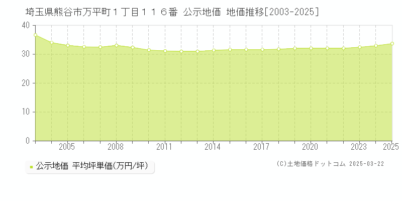 埼玉県熊谷市万平町１丁目１１６番 公示地価 地価推移[2003-2025]