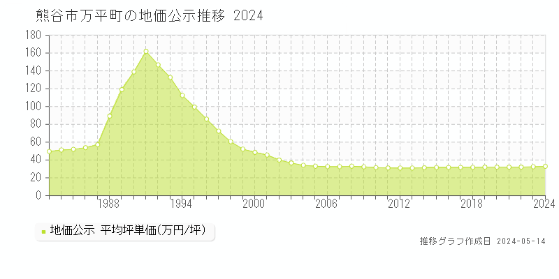 熊谷市万平町の地価公示推移グラフ 