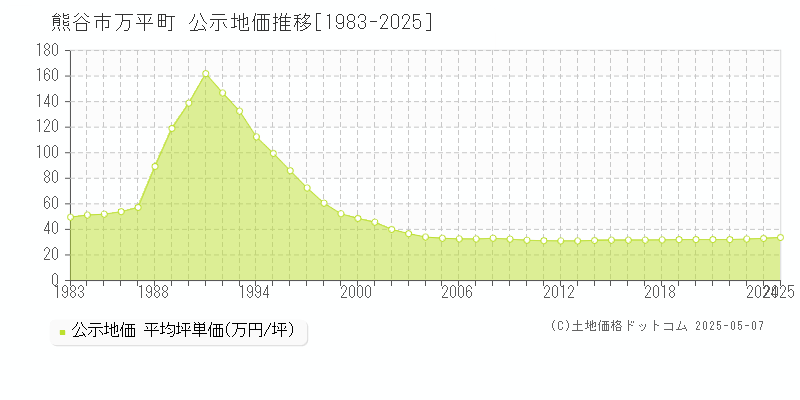 万平町(熊谷市)の公示地価推移グラフ(坪単価)[1983-2025年]