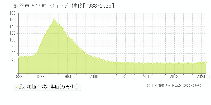 熊谷市万平町の地価公示推移グラフ 