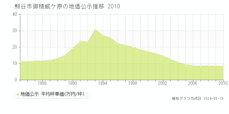 熊谷市御稜威ケ原の地価公示推移グラフ 