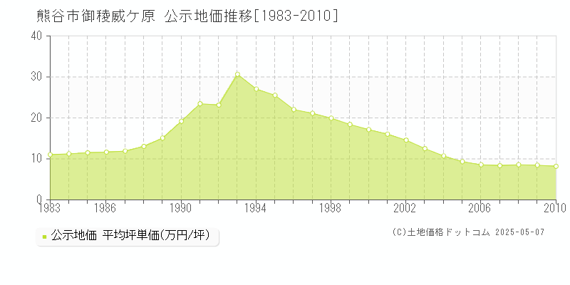 御稜威ケ原(熊谷市)の公示地価推移グラフ(坪単価)[1983-2010年]