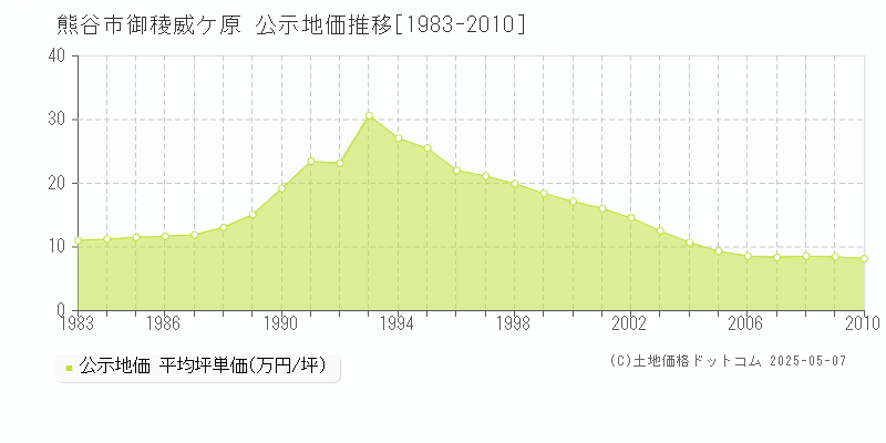 熊谷市御稜威ケ原の地価公示推移グラフ 