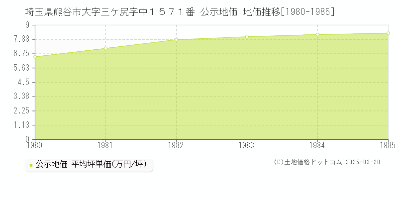 埼玉県熊谷市大字三ケ尻字中１５７１番 公示地価 地価推移[1980-1985]