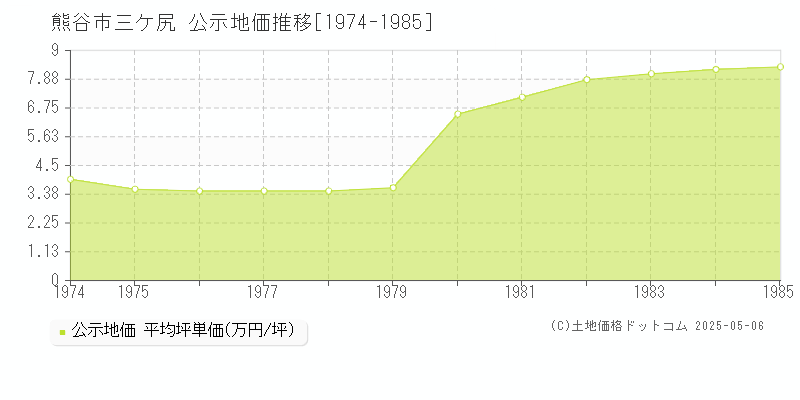 三ケ尻(熊谷市)の公示地価推移グラフ(坪単価)[1974-1985年]