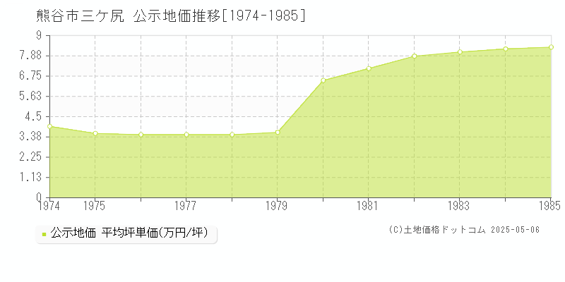 熊谷市三ケ尻の地価公示推移グラフ 