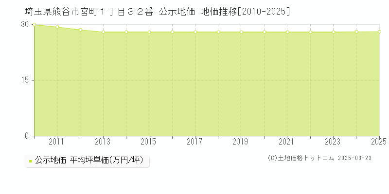 埼玉県熊谷市宮町１丁目３２番 公示地価 地価推移[2010-2025]