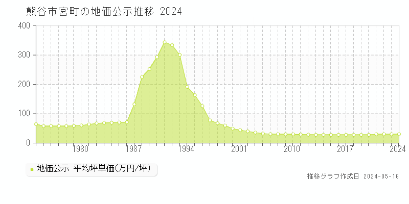 熊谷市宮町の地価公示推移グラフ 
