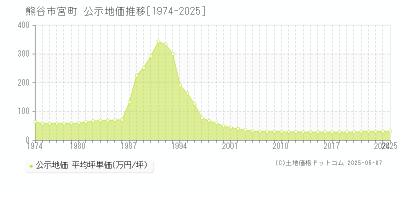 宮町(熊谷市)の公示地価推移グラフ(坪単価)[1974-2025年]