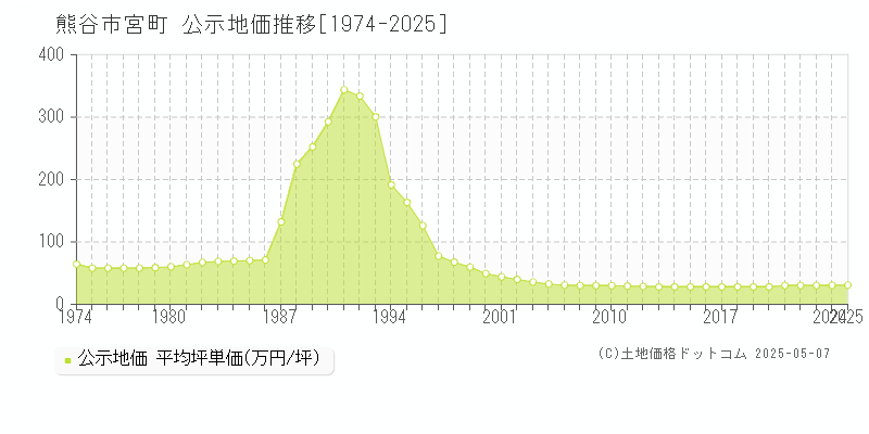 熊谷市宮町の地価公示推移グラフ 