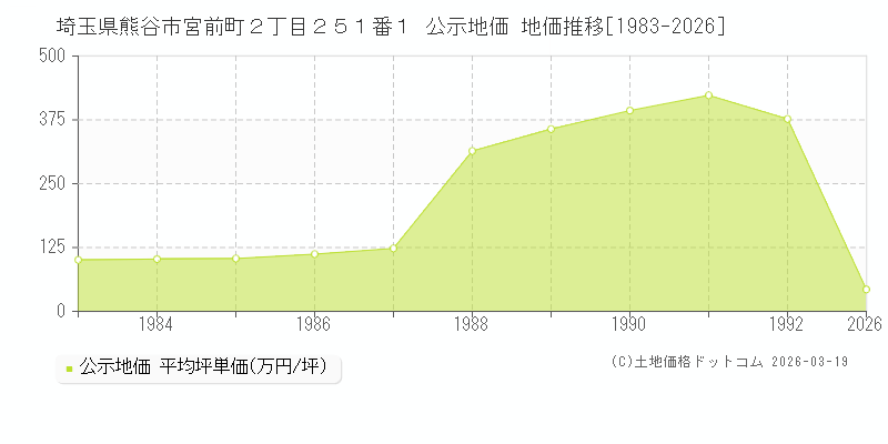 埼玉県熊谷市宮前町２丁目２５１番１ 公示地価 地価推移[1983-2026]