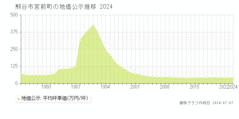 熊谷市宮前町の地価公示推移グラフ 