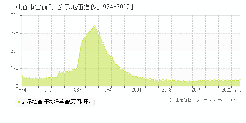 宮前町(熊谷市)の公示地価推移グラフ(坪単価)[1974-2025年]