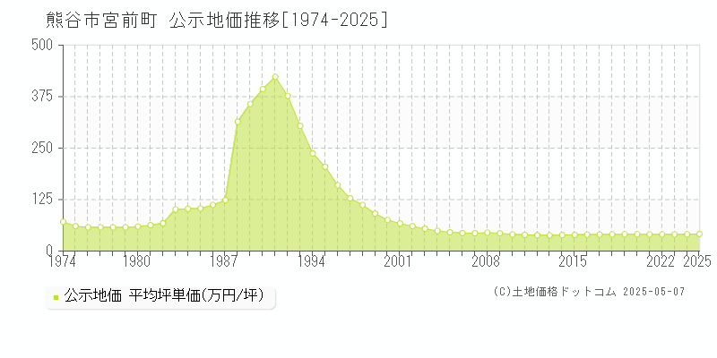 熊谷市宮前町の地価公示推移グラフ 