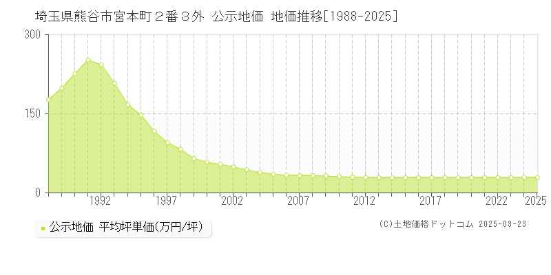埼玉県熊谷市宮本町２番３外 公示地価 地価推移[1988-2025]