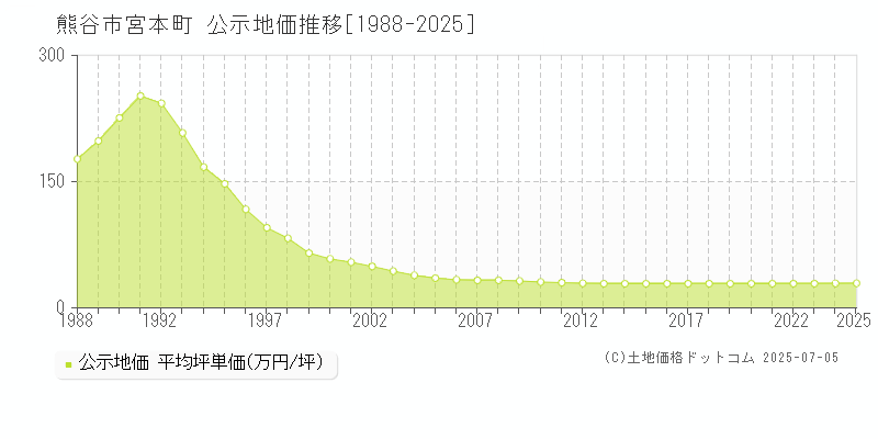 宮本町(熊谷市)の公示地価推移グラフ(坪単価)[1988-2025年]