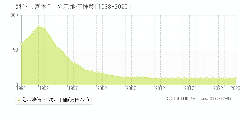 熊谷市宮本町の地価公示推移グラフ 