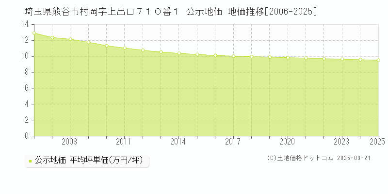 埼玉県熊谷市村岡字上出口７１０番１ 公示地価 地価推移[2006-2025]