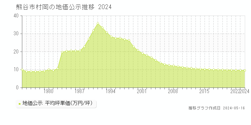 熊谷市村岡の地価公示推移グラフ 