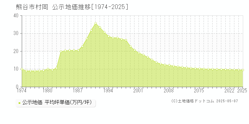 村岡(熊谷市)の公示地価推移グラフ(坪単価)[1974-2025年]