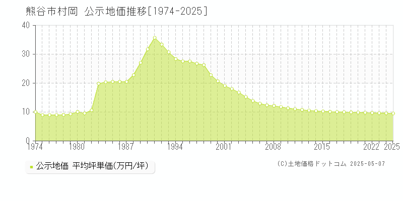 熊谷市村岡の地価公示推移グラフ 