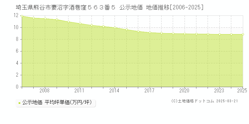 埼玉県熊谷市妻沼字酒巻窪５６３番５ 公示地価 地価推移[2006-2025]