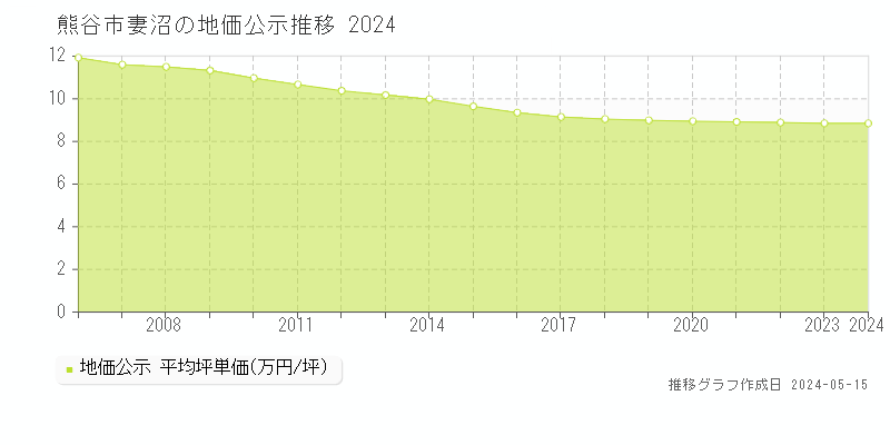 熊谷市妻沼の地価公示推移グラフ 