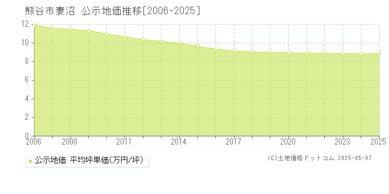 妻沼(熊谷市)の公示地価推移グラフ(坪単価)[2006-2025年]
