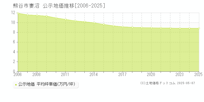 熊谷市妻沼の地価公示推移グラフ 