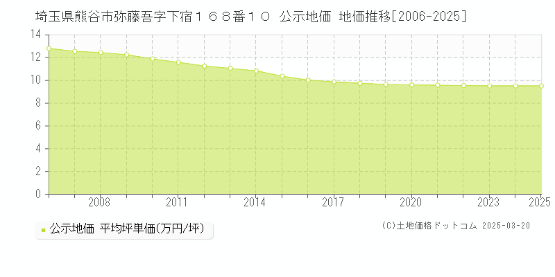 埼玉県熊谷市弥藤吾字下宿１６８番１０ 公示地価 地価推移[2006-2025]