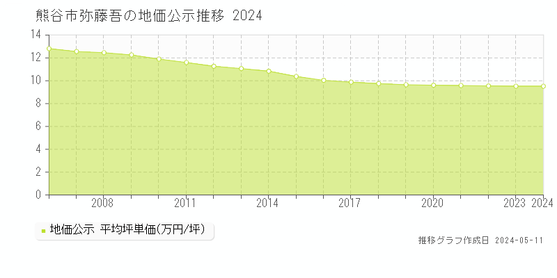 熊谷市弥藤吾の地価公示推移グラフ 