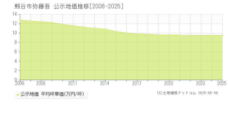 弥藤吾(熊谷市)の公示地価推移グラフ(坪単価)[2006-2025年]