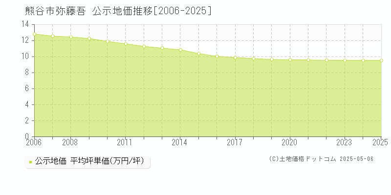 熊谷市弥藤吾の地価公示推移グラフ 