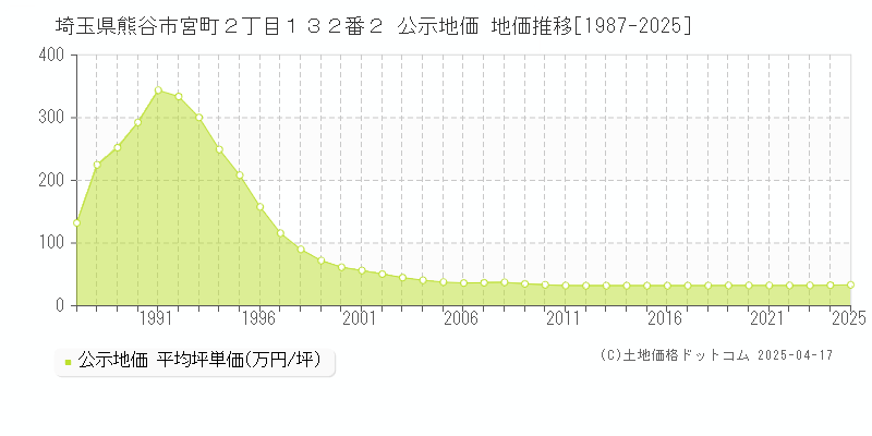 埼玉県熊谷市宮町２丁目１３２番２ 公示地価 地価推移[1987-2025]