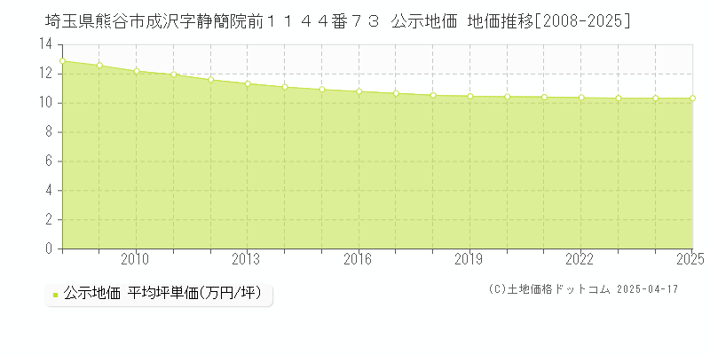 埼玉県熊谷市成沢字静簡院前１１４４番７３ 公示地価 地価推移[2008-2025]