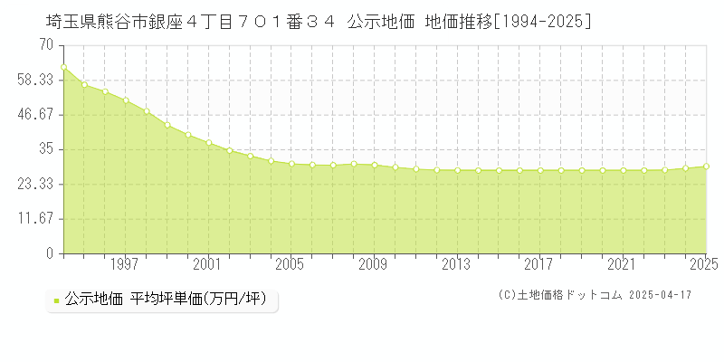 埼玉県熊谷市銀座４丁目７０１番３４ 公示地価 地価推移[1994-2025]