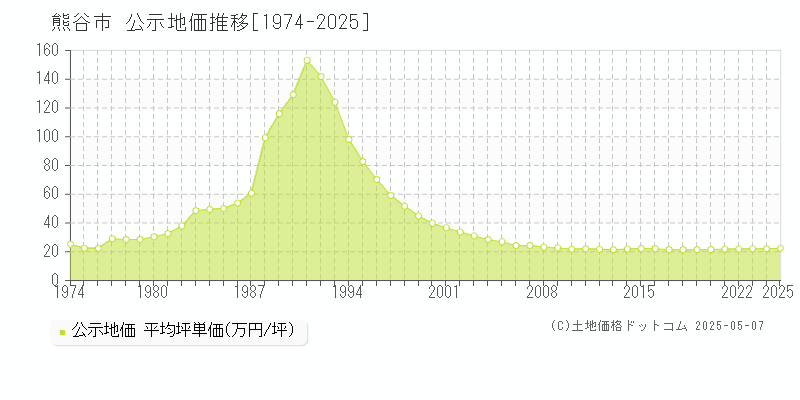 熊谷市(埼玉県)の公示地価推移グラフ(坪単価)[1974-2025年]