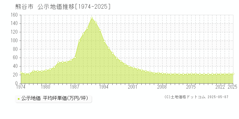 熊谷市全域の地価公示推移グラフ 