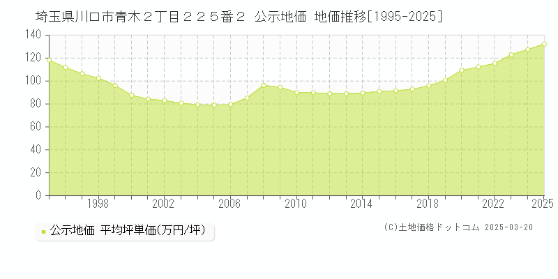 埼玉県川口市青木２丁目２２５番２ 公示地価 地価推移[1995-2025]