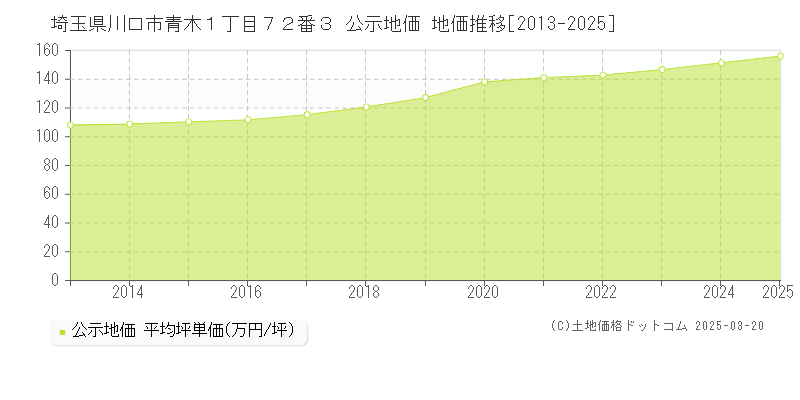 埼玉県川口市青木１丁目７２番３ 公示地価 地価推移[2013-2025]