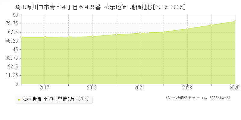 埼玉県川口市青木４丁目６４８番 公示地価 地価推移[2016-2025]