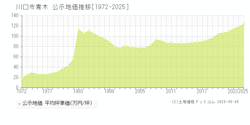 青木(川口市)の公示地価推移グラフ(坪単価)[1972-2025年]